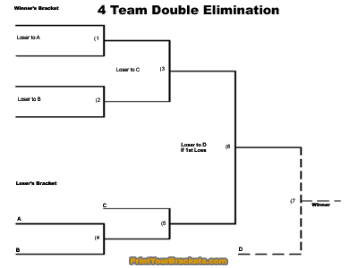 Printable 4 team double elimination tournament bracket